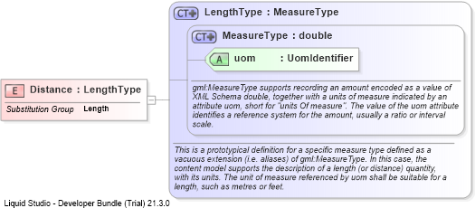 XSD Diagram of Distance