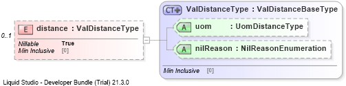 XSD Diagram of distance