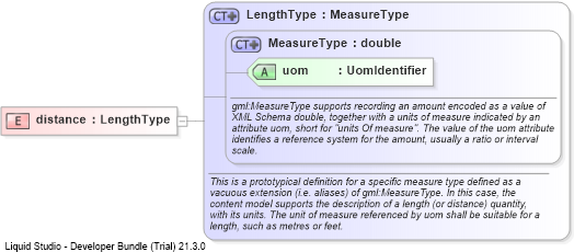 XSD Diagram of distance