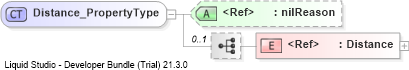 XSD Diagram of Distance_PropertyType