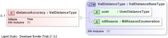 XSD Diagram of distanceAccuracy
