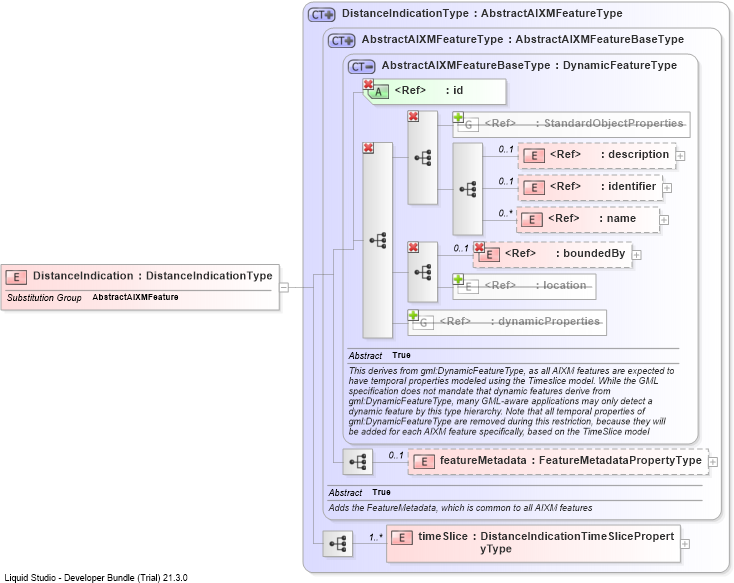 XSD Diagram of DistanceIndication