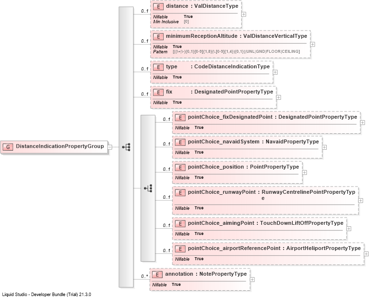 XSD Diagram of DistanceIndicationPropertyGroup