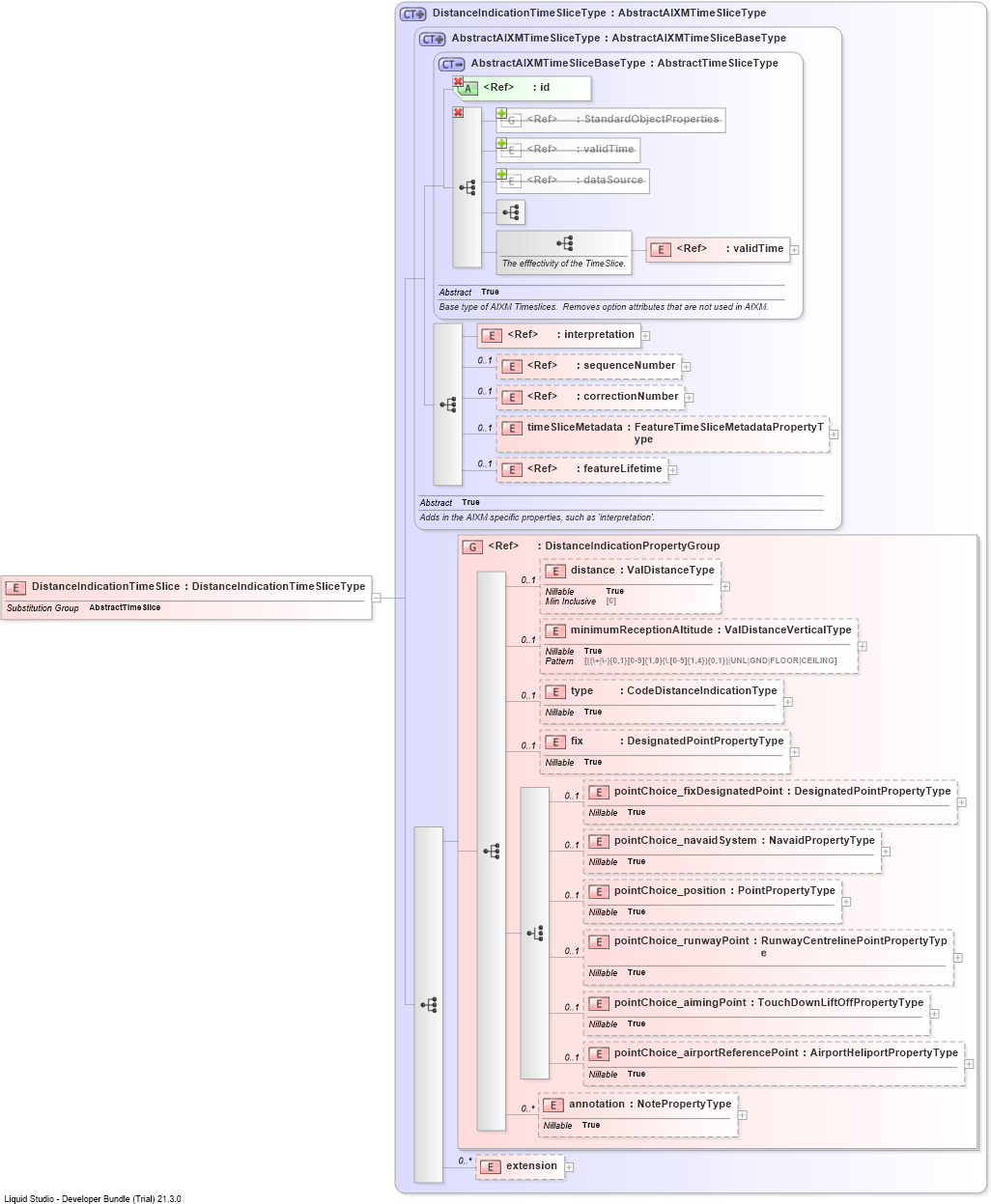 XSD Diagram of DistanceIndicationTimeSlice
