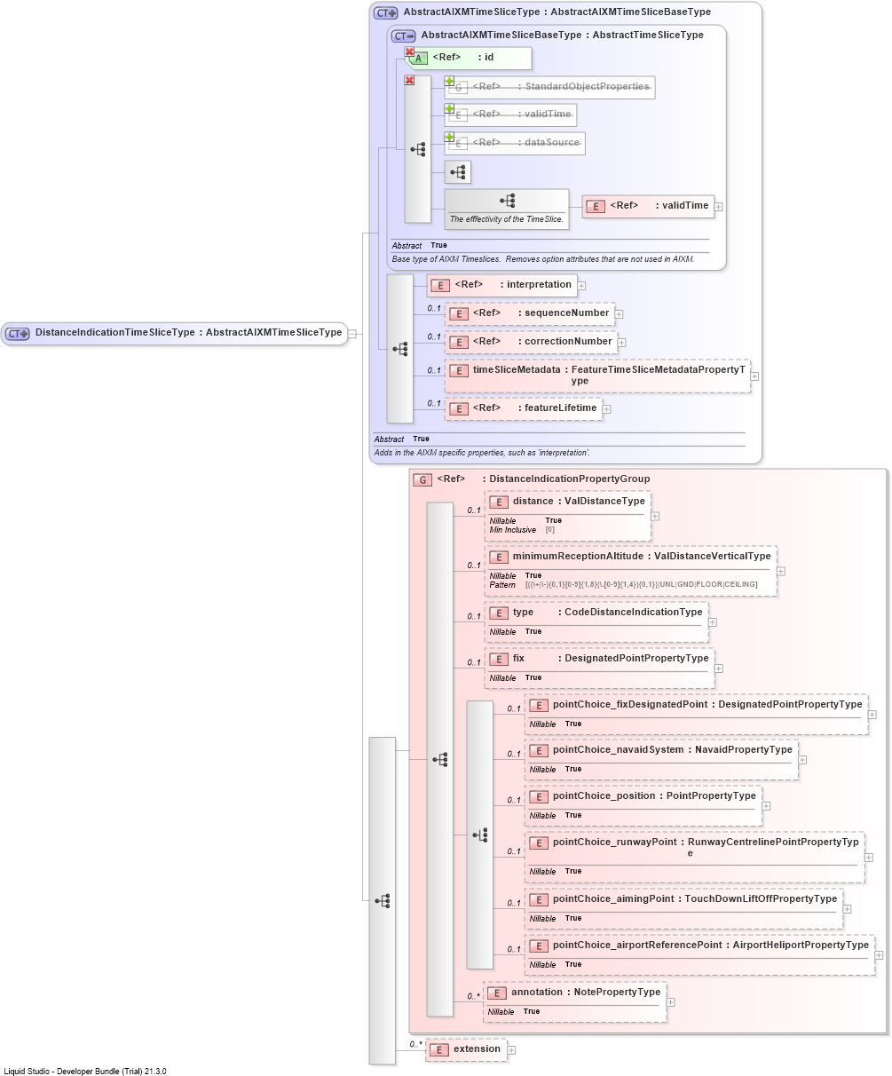 XSD Diagram of DistanceIndicationTimeSliceType