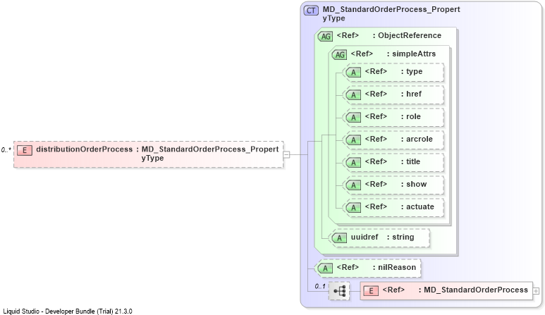 XSD Diagram of distributionOrderProcess