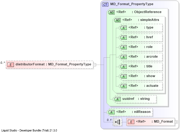 XSD Diagram of distributorFormat
