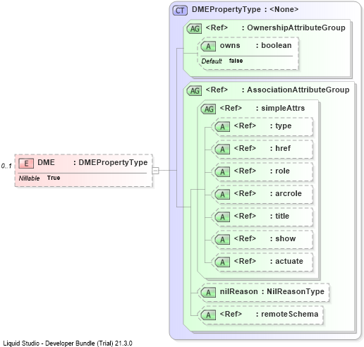 XSD Diagram of DME