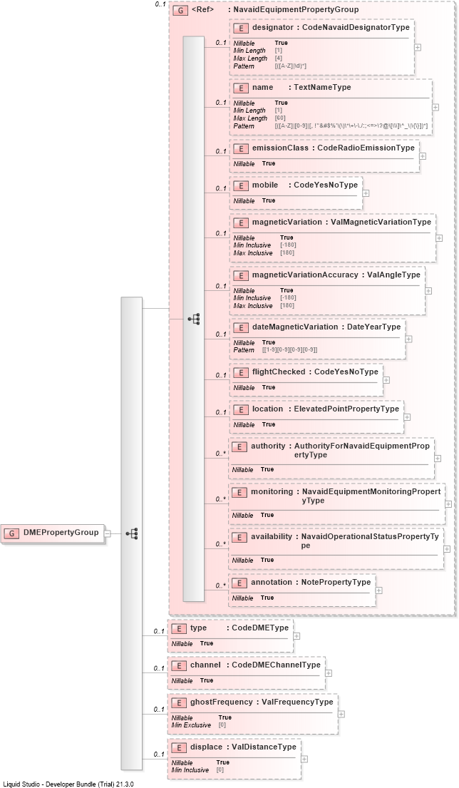 XSD Diagram of DMEPropertyGroup