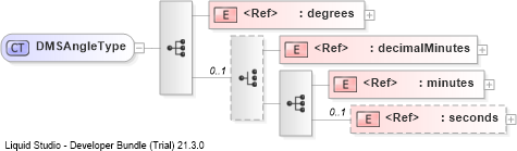 XSD Diagram of DMSAngleType