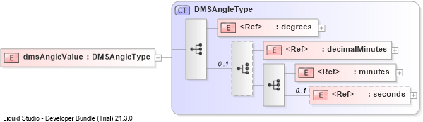 XSD Diagram of dmsAngleValue