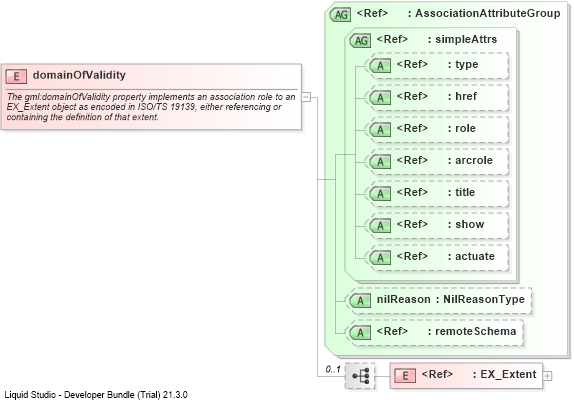 XSD Diagram of domainOfValidity