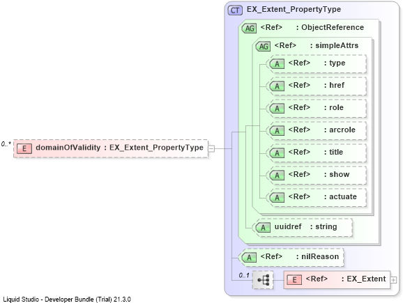 XSD Diagram of domainOfValidity