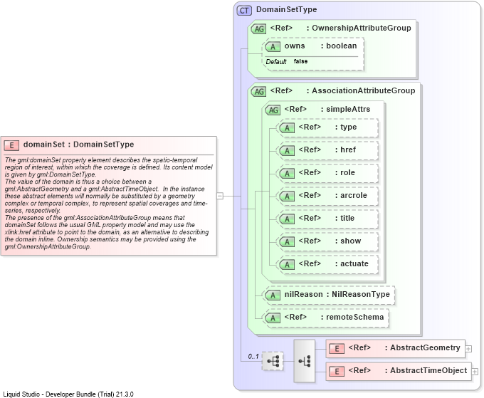 XSD Diagram of domainSet