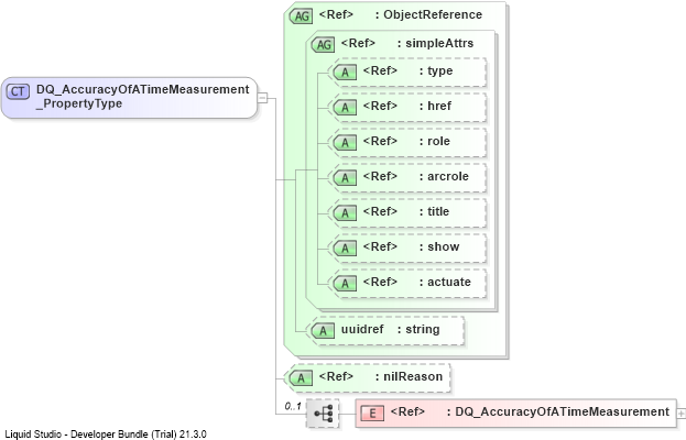 XSD Diagram of DQ_AccuracyOfATimeMeasurement_PropertyType