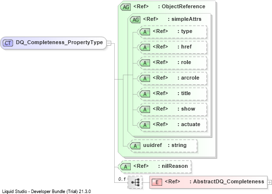 XSD Diagram of DQ_Completeness_PropertyType