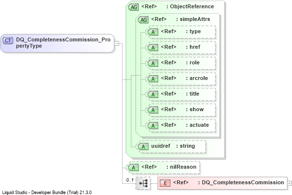XSD Diagram of DQ_CompletenessCommission_PropertyType