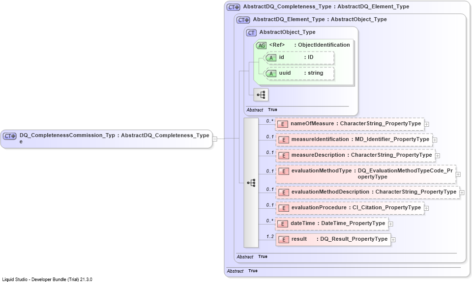 XSD Diagram of DQ_CompletenessCommission_Type