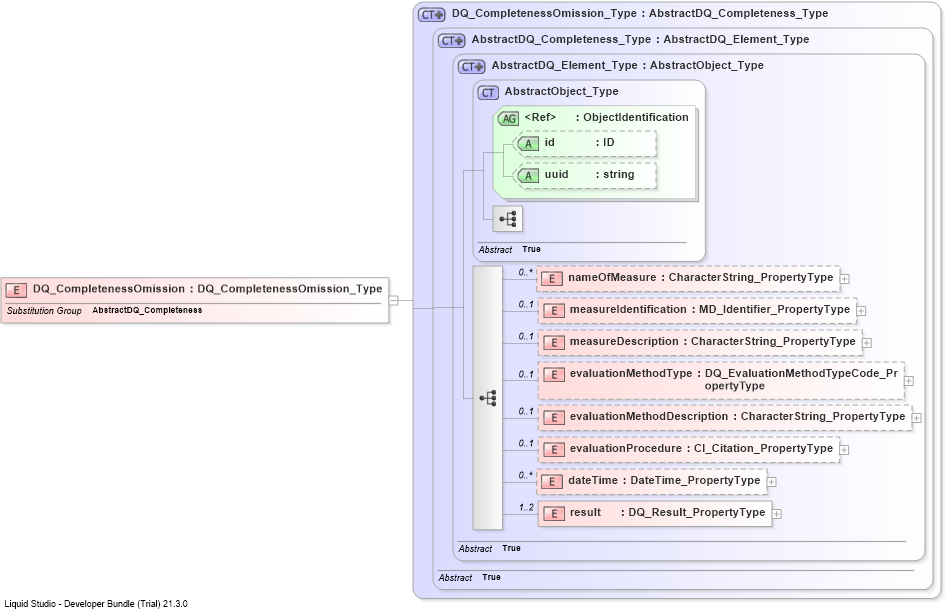 XSD Diagram of DQ_CompletenessOmission