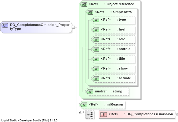 XSD Diagram of DQ_CompletenessOmission_PropertyType