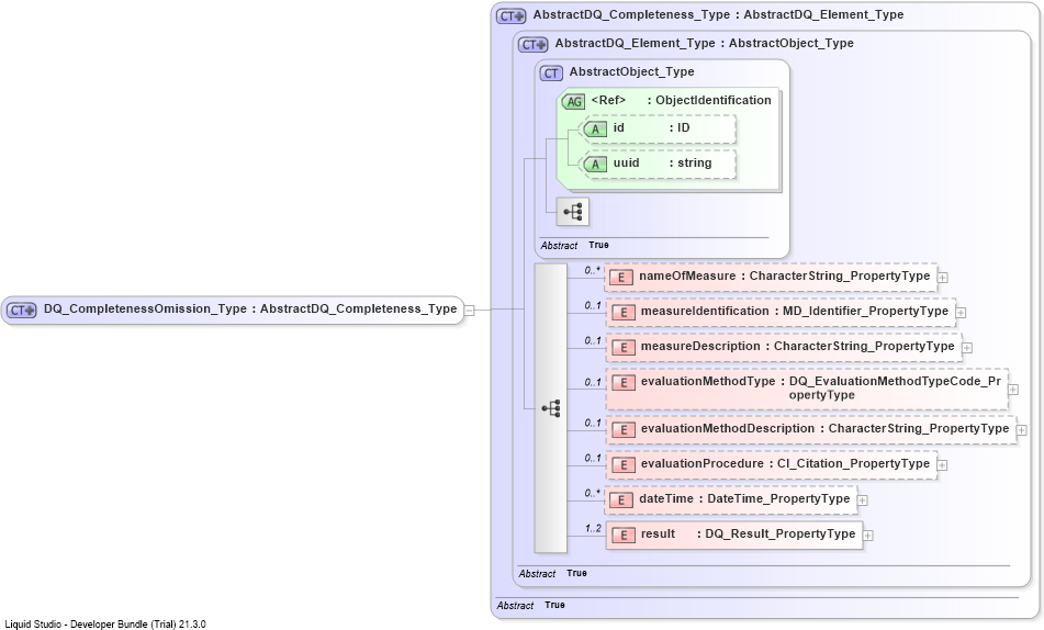 XSD Diagram of DQ_CompletenessOmission_Type
