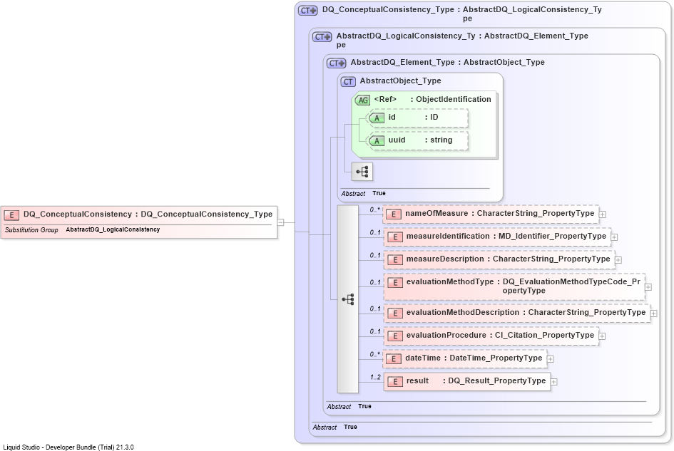 XSD Diagram of DQ_ConceptualConsistency