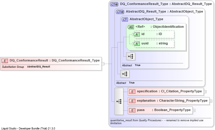 XSD Diagram of DQ_ConformanceResult