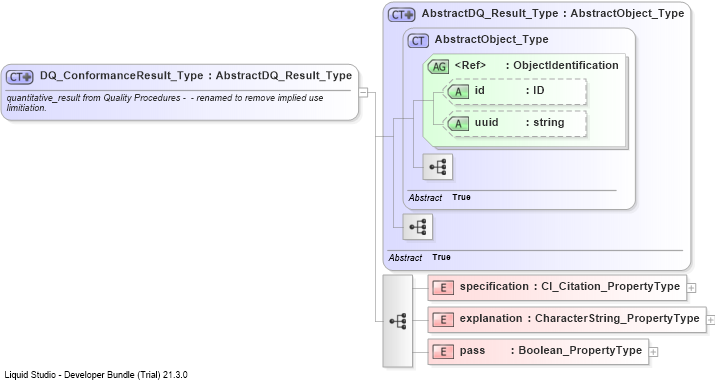 XSD Diagram of DQ_ConformanceResult_Type
