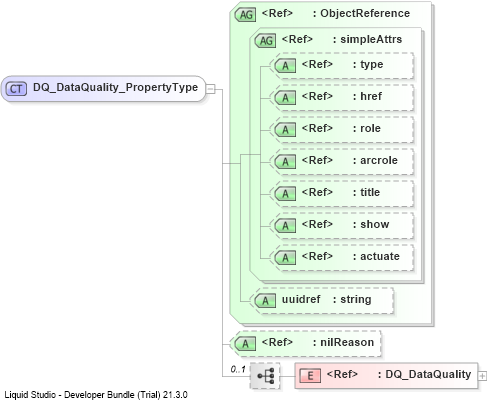 XSD Diagram of DQ_DataQuality_PropertyType