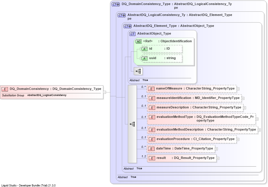 XSD Diagram of DQ_DomainConsistency