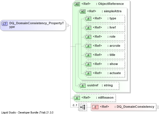 XSD Diagram of DQ_DomainConsistency_PropertyType