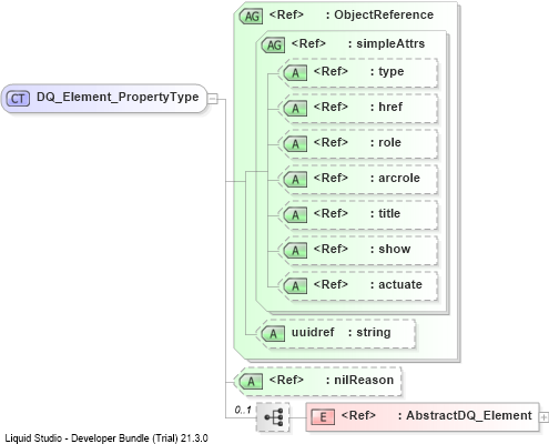 XSD Diagram of DQ_Element_PropertyType