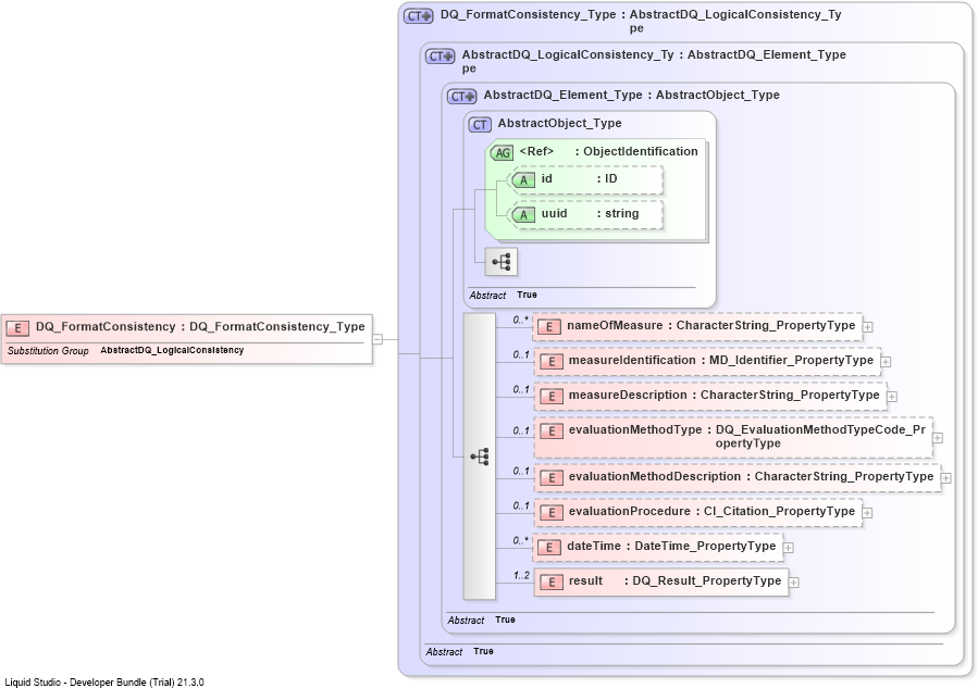 XSD Diagram of DQ_FormatConsistency
