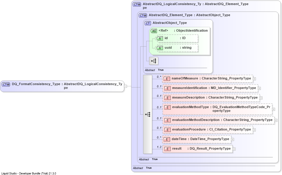XSD Diagram of DQ_FormatConsistency_Type