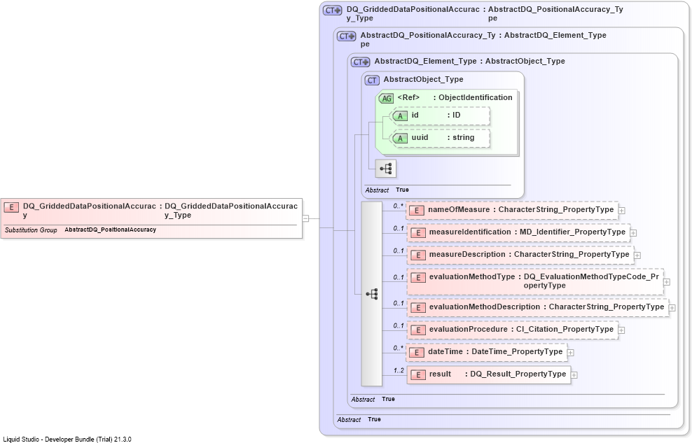XSD Diagram of DQ_GriddedDataPositionalAccuracy