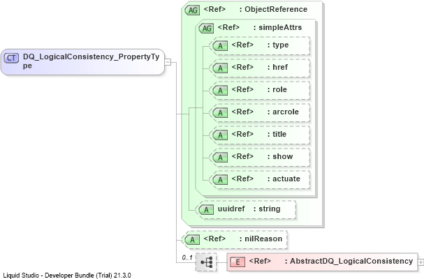 XSD Diagram of DQ_LogicalConsistency_PropertyType