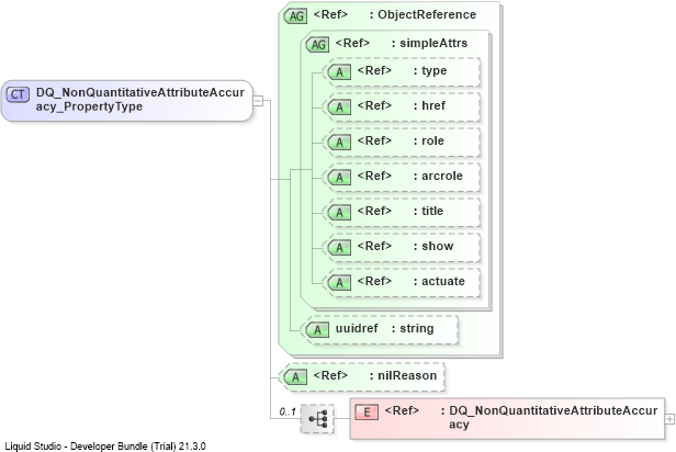 XSD Diagram of DQ_NonQuantitativeAttributeAccuracy_PropertyType