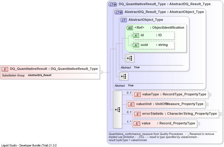 XSD Diagram of DQ_QuantitativeResult