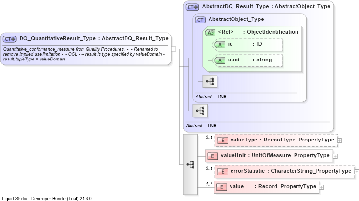 XSD Diagram of DQ_QuantitativeResult_Type
