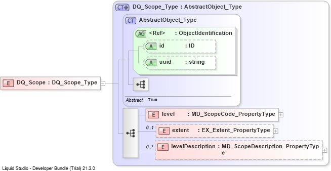 XSD Diagram of DQ_Scope