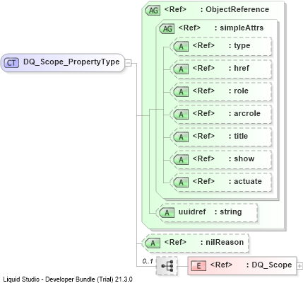 XSD Diagram of DQ_Scope_PropertyType