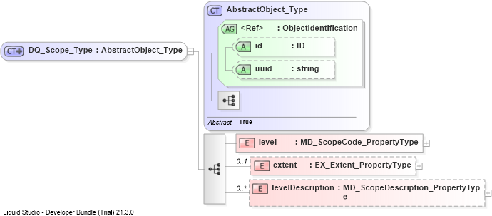XSD Diagram of DQ_Scope_Type