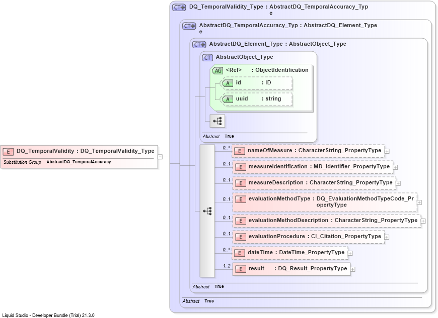 XSD Diagram of DQ_TemporalValidity