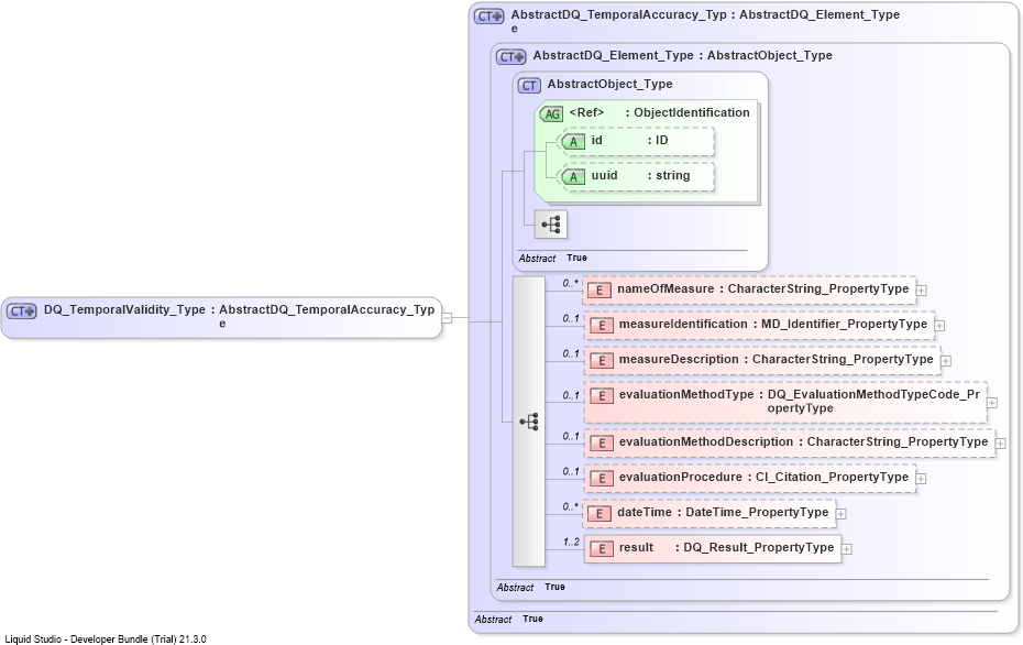 XSD Diagram of DQ_TemporalValidity_Type