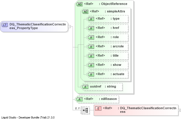 XSD Diagram of DQ_ThematicClassificationCorrectness_PropertyType