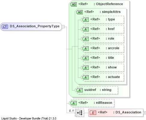 XSD Diagram of DS_Association_PropertyType