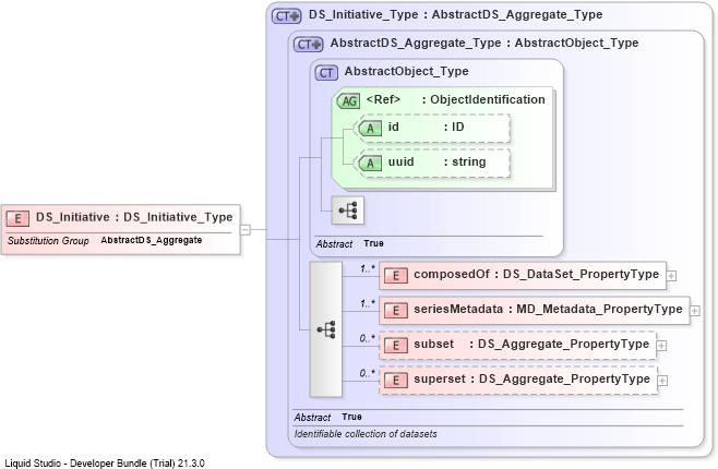 XSD Diagram of DS_Initiative