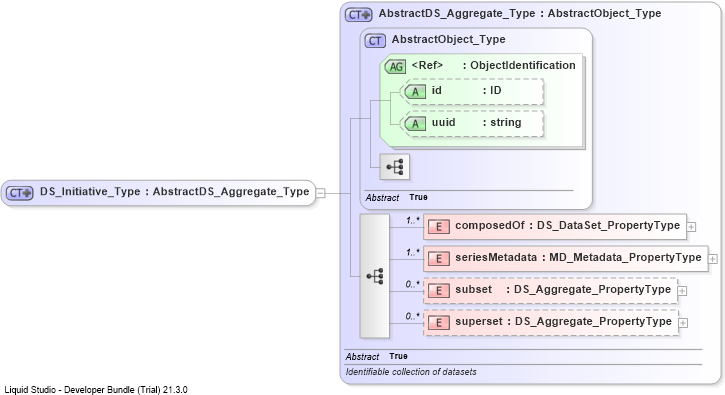 XSD Diagram of DS_Initiative_Type