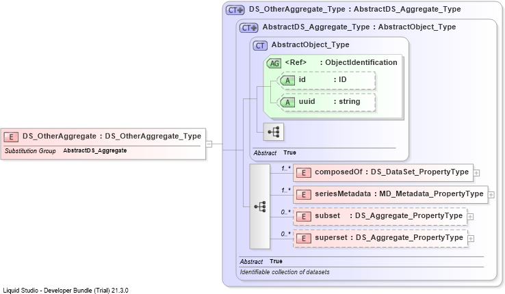 XSD Diagram of DS_OtherAggregate