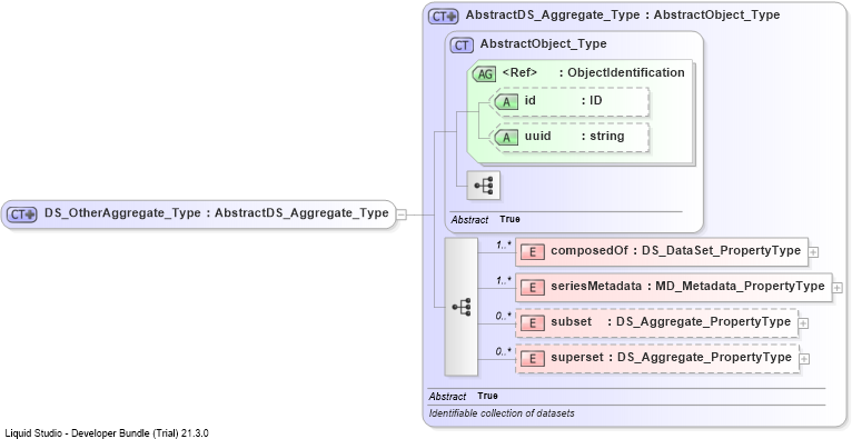XSD Diagram of DS_OtherAggregate_Type